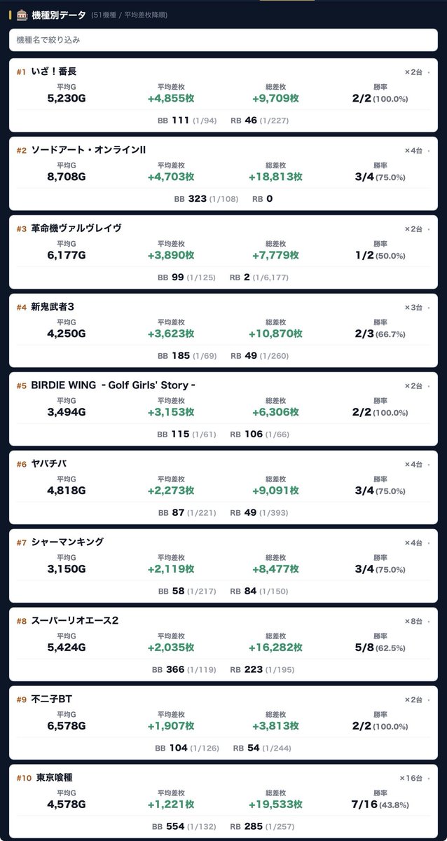 kachigumimax's tweet photo. #スロット結果データ📈 
【東京都】
7月11日(土)
📍EXA FIRST
※毎月11日

👑機種TOP3
🥇いざ！番長
🥈ソードアート・オンラインⅡ
🥉ヴァルヴレイヴ

📝総差枚+20,002枚
✨平均差枚+50枚✨
全台系.1/2＆1/3機種.並び.単品
勝率:42.8%(178/404)

🖍台データ詳細⬇️
https://t.co/xncBdwimYq https://t.co/zl2HJA6Djm