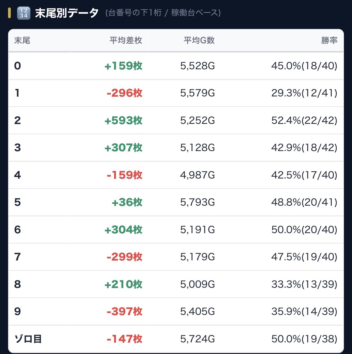 kachigumimax's tweet photo. #スロット結果データ📈 
【東京都】
7月11日(土)
📍EXA FIRST
※毎月11日

👑機種TOP3
🥇いざ！番長
🥈ソードアート・オンラインⅡ
🥉ヴァルヴレイヴ

📝総差枚+20,002枚
✨平均差枚+50枚✨
全台系.1/2＆1/3機種.並び.単品
勝率:42.8%(178/404)

🖍台データ詳細⬇️
https://t.co/xncBdwimYq https://t.co/zl2HJA6Djm