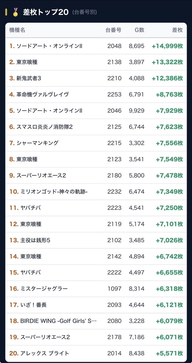 kachigumimax's tweet photo. #スロット結果データ📈 
【東京都】
7月11日(土)
📍EXA FIRST
※毎月11日

👑機種TOP3
🥇いざ！番長
🥈ソードアート・オンラインⅡ
🥉ヴァルヴレイヴ

📝総差枚+20,002枚
✨平均差枚+50枚✨
全台系.1/2＆1/3機種.並び.単品
勝率:42.8%(178/404)

🖍台データ詳細⬇️
https://t.co/xncBdwimYq https://t.co/zl2HJA6Djm