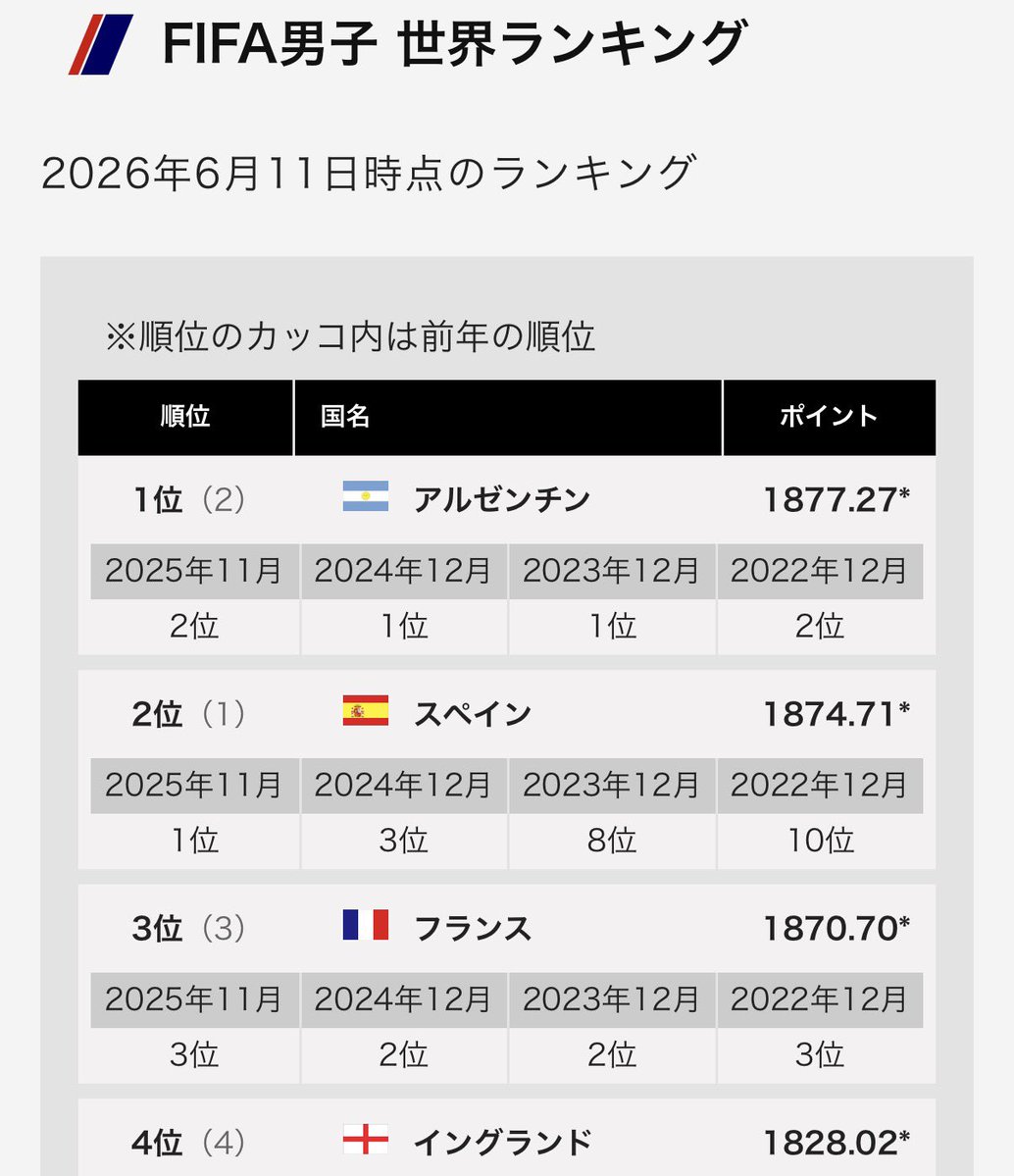 davely528's tweet photo. 結局ランキング通りなんかい https://t.co/krRHnETlnN