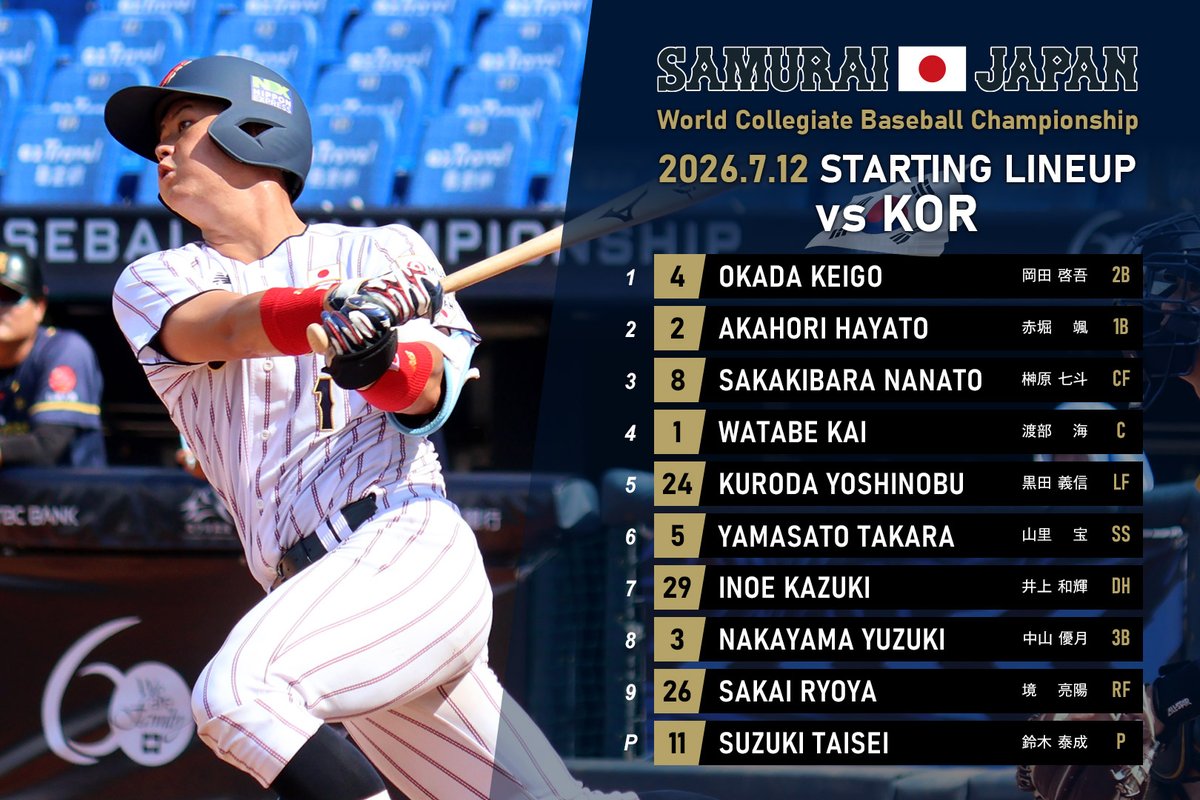 samuraijapan_pr's tweet photo. ワールド カレッジ ベースボール チャンピオンシップ
予選ラウンド 第1戦
日本🇯🇵 vs 🇰🇷韓国

📝侍ジャパン試合速報
https://t.co/lFW2phCoTK

📺放送予定
J SPORTS 3
https://t.co/Byyt57tqln
J SPORTS オンデマンド
https://t.co/NQcQRCFkEF
スポーツナビ
https://t.co/OfUxMnM3Ms

#侍ジャパン
#大学代表
#WCBC