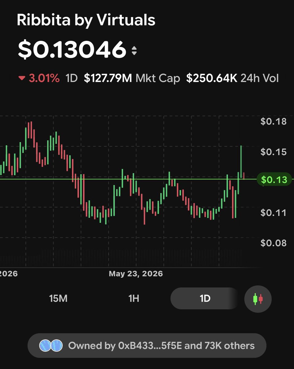 Sol_2032's tweet photo. Show me a better crypto daily chart than this! That’s why you don’t fade the strong frogs. Over 73,000 of them. I just wonder if this is 10 bagger or 100 bagger. Time will tell. ribbita-by-virtuals:native https://t.co/kL7Kuqp7FY