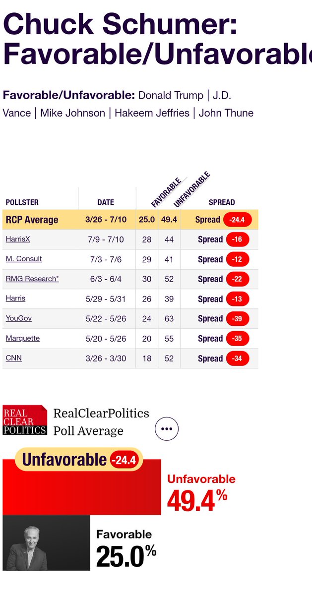 jcantera2's tweet photo. @SenSchumer 25% approval rate is the definition of WEAK LEADERSHIP. https://t.co/19sXGeiwPO