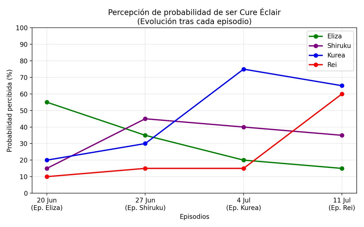 javiersilva0826's tweet photo. Así ha quedado el gráfico de tendencia de quien es Cure Eclair tras el episodio 24, a falta del episodio de la próxima semana, que es la revelación.  #MeitanteiPrecure #CureEclair #StarDetectivePrecure #ReiKaneda 

Rei revivió y le arrancó algo de porcentaje a Kurea

Para ser justos, todas han sido top en su semana del episodio.