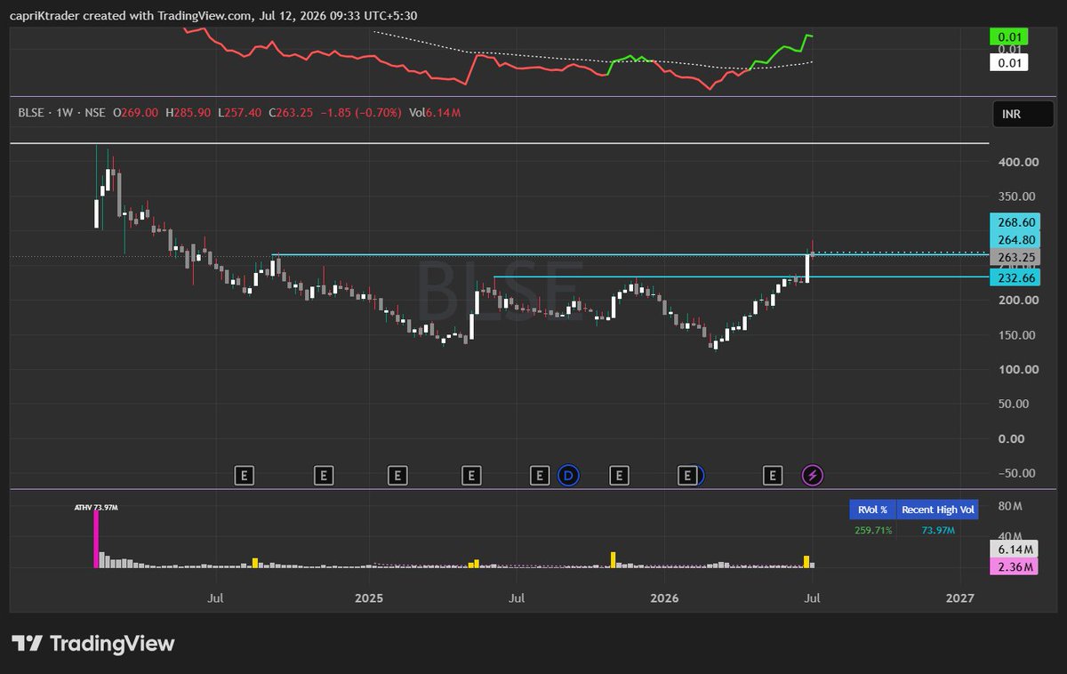mehraks9's tweet photo. Part-2:
#vijaya
#syrma
#adffods
#blse (w) reversal breakout.. https://t.co/aeVmYqkkQH