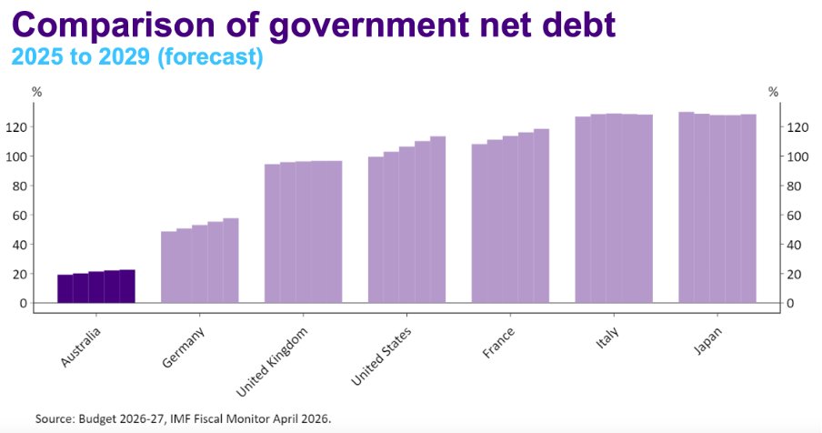 TheKouk's tweet photo. Net govt debt comparison out to 2030:
If you look closely enough, you might just make out the net debt of the Australian govt.  It's tiny https://t.co/QSxONOO4YT