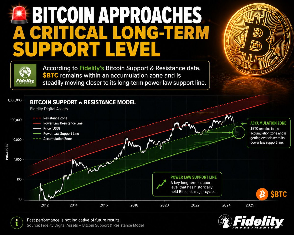 SmartTraderZone's tweet photo. 🚨 BITCOIN APPROACHES A CRITICAL LONG-TERM SUPPORT LEVEL
According to Fidelity’s Bitcoin Support &amp; Resistance data, $BTC remains within an accumulation zone and is steadily moving closer to its long-term power law support line. https://t.co/fiTNHhnshY