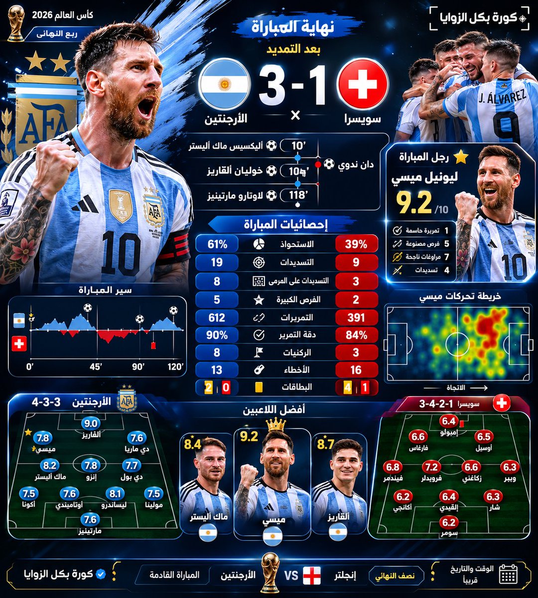 DyaAbw85034's tweet photo. 🇦🇷 الأرجنتين إلى نصف النهائي... ولكن الرسالة كانت أكبر من مجرد فوز!

لم تنتصر بالأسماء فقط، بل بالصبر، والمرونة التكتيكية، وتعديلات سكالوني التي قلبت المباراة في الأشواط الإضافية. 🔥

⭐ ميسي قاد الإيقاع.
⚽ ألفاريز ولاوتارو وجّها الضربة القاضية.
🔰سويسرا قاتلت حتى النهاية، https://t.co/Tw57jFrxRs