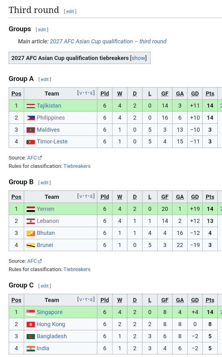 ATBSM's tweet photo. @jltho India several times? LOL, they can't even beat Bangladesh to the AFC Asian Cup next year. Even at the highest pot after eliminated from WC's qualification, India only bottom place against Singapore, Hongkong, and their neighbour.

https://t.co/Fip2eA2G17 https://t.co/He8PQPqSPN