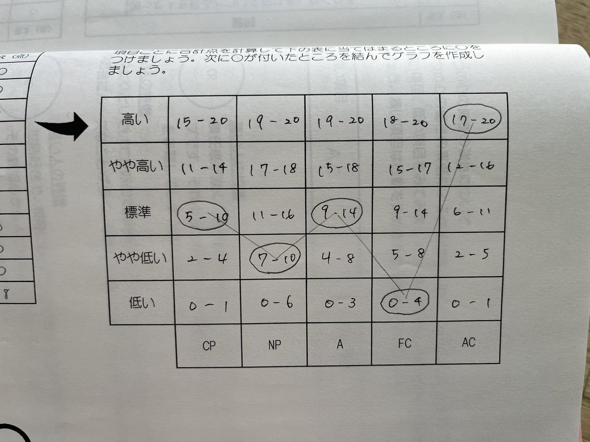 minimal_chopper's tweet photo. 前職を抑うつ状態になって休職して、心療内科の復職支援に通っていた頃に受けたエゴグラム。

AC優位型(FC低め)。
他人の評価を気にする、自己主張が難しい、決断力に乏しい。

自分が気にしてる所ばかり😔 https://t.co/kQrNnYZhQe