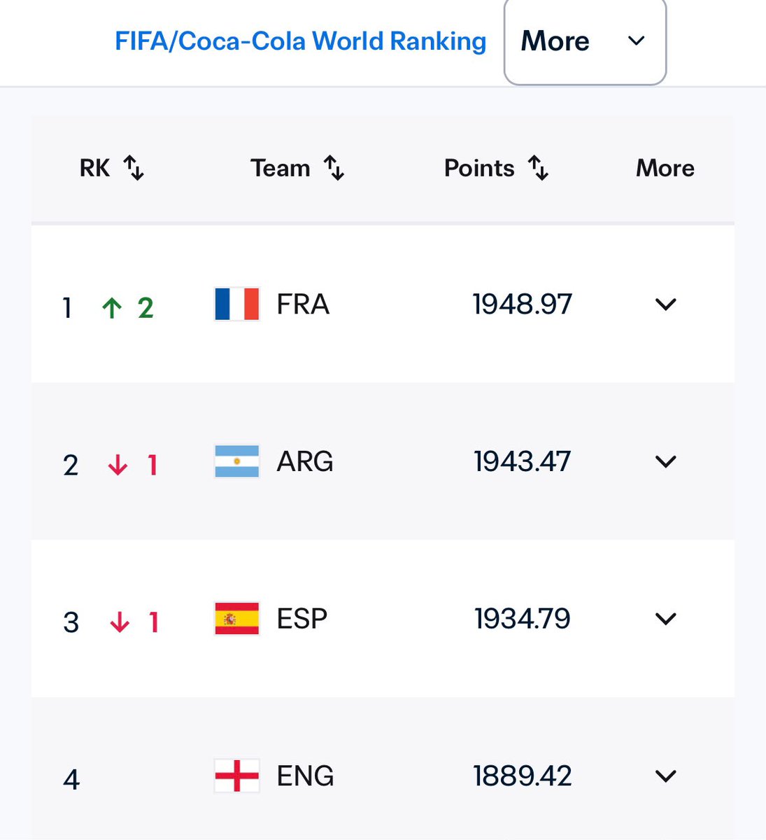 junaidkp19's tweet photo. The FIFA WC Semifinals Will be Playing bw the Top 4 Ranked teams since. Perfect One 🙌🏻 https://t.co/SHut8zpG1W