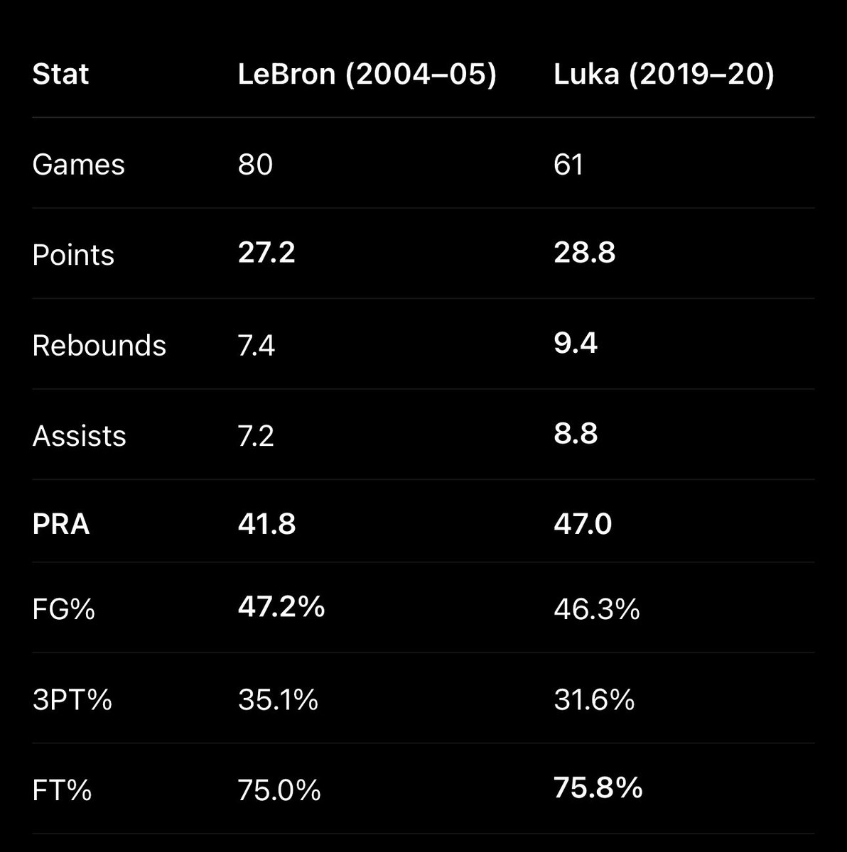 dracolajuwon's tweet photo. @GMZeroOG Luka the modern day Bron 🔥🔥🔥🔥 https://t.co/hSgMWGEbxN