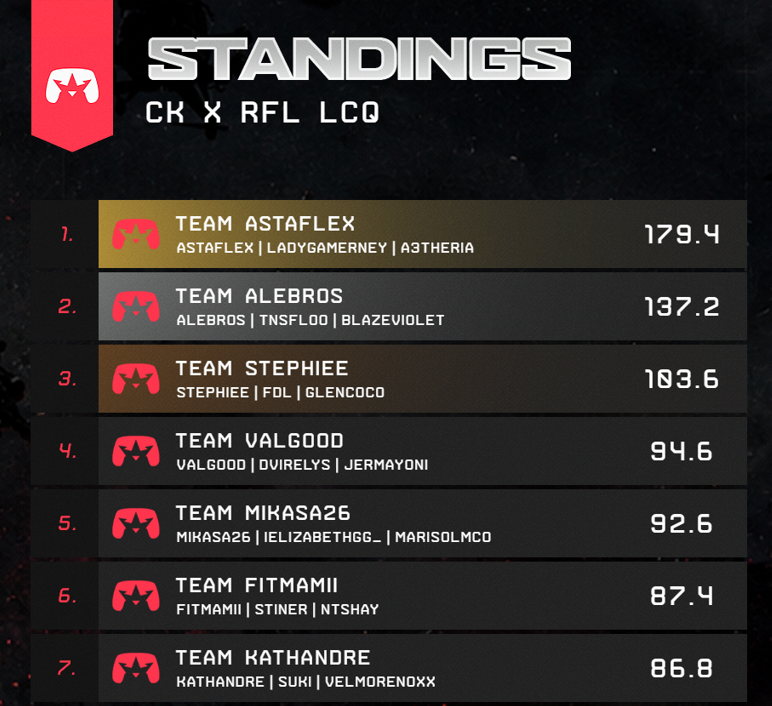 Reapzr2's tweet photo. CK x Reapzr Female Ladder LCQ Results after 7 maps🎮
Top 7 advance to the Grand Finals tomorrow (12/07)✅

🏆 - @NotAstaflex x @_ladygamerney x @a3thxria
🥈 -  @AleeeBros x @TNSFloo x @BlazeViolet1
🥉 -  @stephsonlinee x @FrontDeskLadyy x @gglencoco https://t.co/AKYXXKVjuq