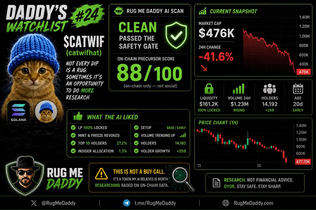 NavaXTech's tweet photo. 🚨 Daddy’s Watchlist #26 👀

$CATWIF (catwifhat) 🐱🧢

Not every dip is a rug. Sometimes it’s an opportunity to do more research.

🤖 Rug Me Daddy AI Scan

🟢 Status: CLEAN — Passed the Safety Gate

On-Chain Score: 88/100 ✅

What the AI liked:
• 🔒 LP 100% Locked
• 🚫 Mint & Freeze Revoked
• 👥 Top 10 Holders: 27.2%
• 🕵️ Insider Allocation: 1.3%
• 📈 Volume Trending Up
• 👤 Holder Growth: +259

📊 Current Chart

💰 Market Cap: ~$476K
📉 Down 41% in the last 24H

Sometimes the best entries happen when everyone else is panicking—not when they’re celebrating.

⚠️ This is not a buy call. It’s a token my AI believes is worth researching based on on-chain data.

DYOR. Daddy is just watching. 👀

#RugMeDaddy #CATWIF #Solana #Memecoin #Crypto #AI #OnChain #DYOR