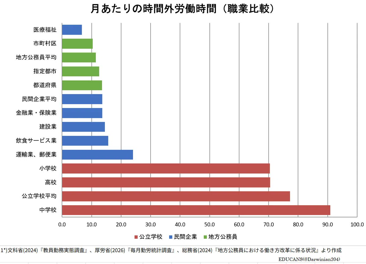 Darwinian204's tweet photo. 公立学校、民間企業、地方公務員の残業時間を可視化してから夜も眠れない。 https://t.co/J5vHZtRc6p