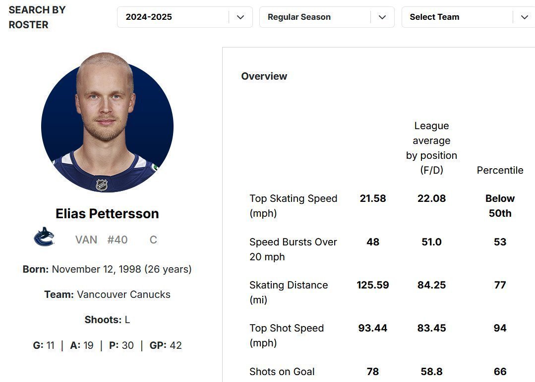 JALTBEIE's tweet photo. @mcclusk @BavelPure What most #canucks media &amp; fans won't talk about is his knee and speed. If you understand that, you understand why Petey's numbers actually dropped off. 

How does a player go from the 94th percentile in top speed to below 50% in his physical prime? https://t.co/HvH17l4BGY