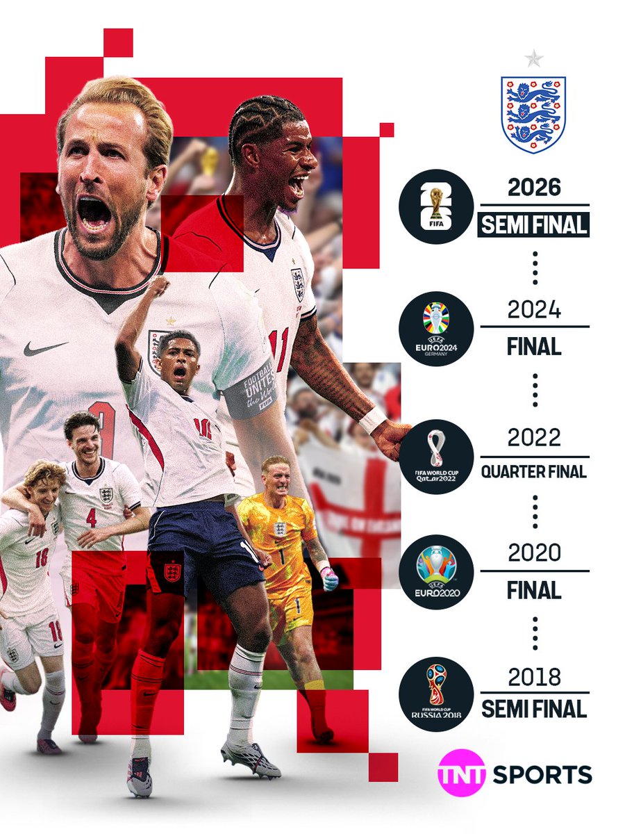 footballontnt's tweet photo. 🚨 England are World Cup semi-finalists once again!

The Three Lions have now reached at least the quarter-finals in five consecutive major tournaments 🦁 ⚽ https://t.co/akZytw0x3A
