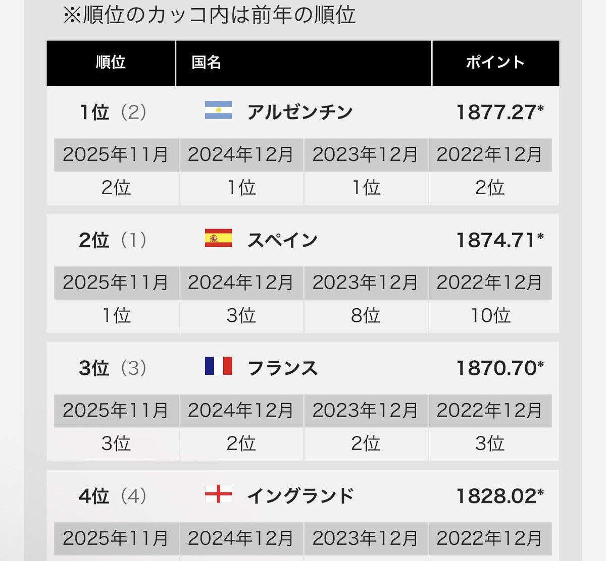 Crei_rap2's tweet photo. この4カ国が残ったすごいね！FIFAランク四天王！
#W杯 https://t.co/265f7FqpgV