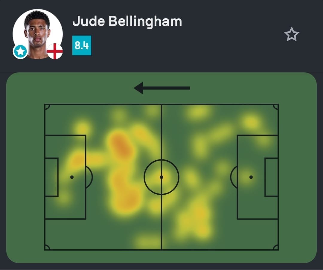 SofascoreBR's tweet photo. #CopaDoMundoFIFA

Jude Bellingham foi o Destaque Sofascore de Noruega 1-2 Inglaterra!

⚽️ 2 gols (!)
👟 5 finalizações (2 no gol)
✅ 34/41 passes certos
💪 8/12 duelos ganhos (!)
💨 3/4 dribles certos (!)
🔐 3 ações defensivas
👊 4 faltas sofridas (!)
💯 Nota Sofascore 8.4 https://t.co/GcMFvZlMSz