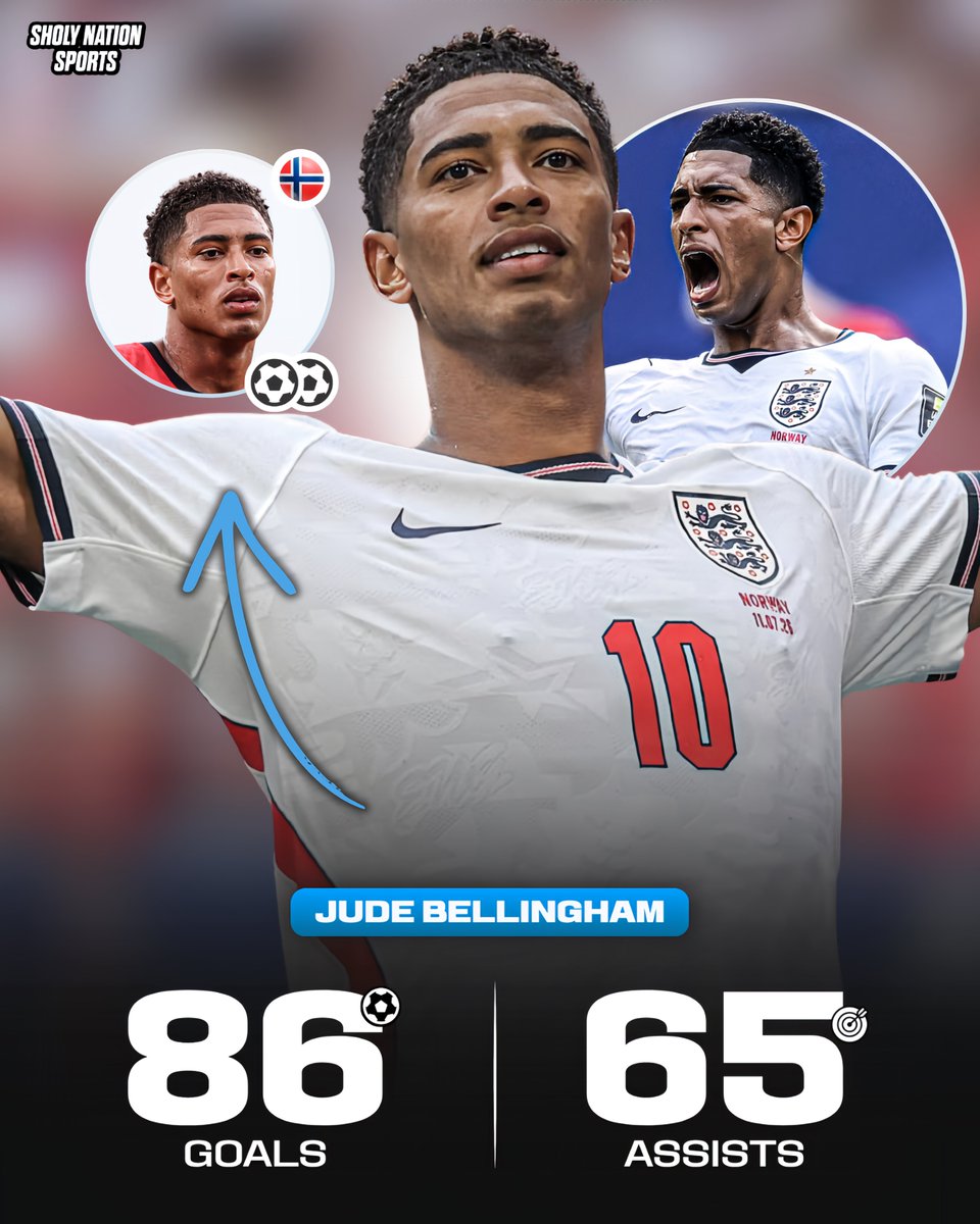 Sholynationsp's tweet photo. 🏴󠁧󠁢󠁥󠁮󠁧󠁿 Jude Bellingham’s career stats:

⚽️ 86 goals 🎯 65 assists 🏆 6 trophies

He’s a Superstar! ❤️ https://t.co/P7dfXL5D6v