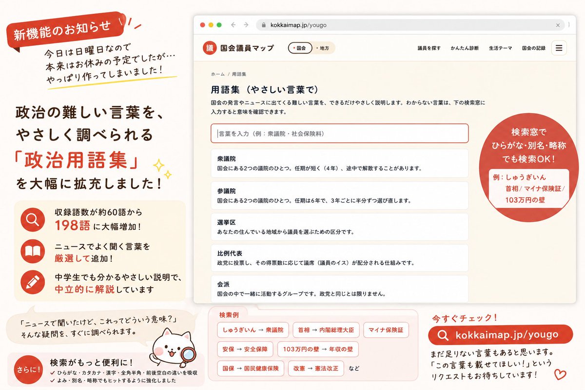 kokkai_map's tweet photo. 【新機能のお知らせ】

今日は日曜日なので、本来は投稿をお休みする予定でした。

ただ、昨日から少しずつ作っていた機能が完成したので、これだけお知らせさせてください。

国会議員マップに、
**政治の難しい言葉を、やさしく調べられる「政治用語集」**を追加・拡充しました。
これまで約60語だった用語を、198語まで増やしています。

たとえば、

・衆議院
・比例代表
・党議拘束
・強行採決
・裏金
・憲法改正
・集団的自衛権
・年収の壁
・マイナ保険証

など、ニュースでよく聞くけれど、意味を説明するのは少し難しい言葉を、できるだけ中学生でも分かる表現でまとめました。
検索窓も追加しています。
「しゅうぎいん」とひらがなで入力しても「衆議院」が表示されます。
「首相」と検索すると「内閣総理大臣」、
「103万円の壁」と検索すると「年収の壁」が表示されるように、読み方や別名・略称でも検索できるようにしました。
政治に詳しい方のためというより、
「ニュースで聞いたけど、これってどういう意味？」
と思った方が、少しだけ政治を身近に感じられる場所にしたいと思っています。
説明文は、特定の立場に偏らないよう、善悪や私個人の意見を入れず、制度や言葉の意味をできるだけ中立に記載しました。
まだ足りない言葉もあると思います。

「この言葉も載せてほしい」というものがあれば、ぜひ教えてください。

▼政治用語を調べる
https://t.co/zXjtdZR88c