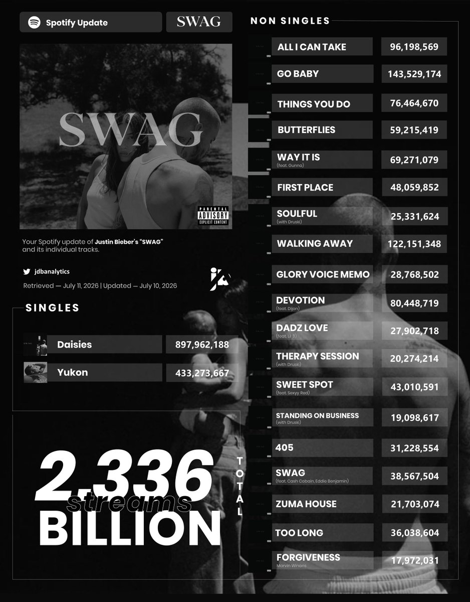 JDBAnalytics's tweet photo. It's been exactly 1 year since @justinbieber dropped "SWAG"

— Here's how each tracks performed on Spotify so far: https://t.co/ihLxq00Urj