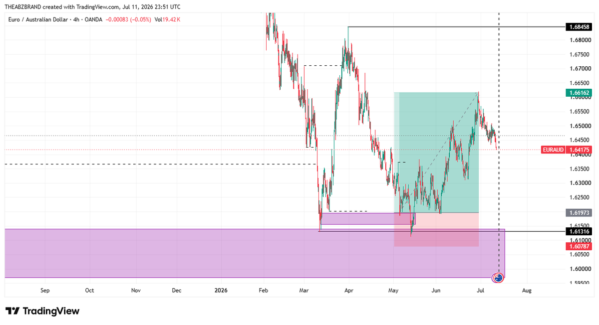 TheABZBRAND's tweet photo. Swing Trades are like one of the most breath-taking thngs to do.

$EURAUD was sent out since April and I am just checking that TP 1 &amp; 2 has been smashed since.

N:B - I didn't take the trade. https://t.co/MIqDQX0fUx