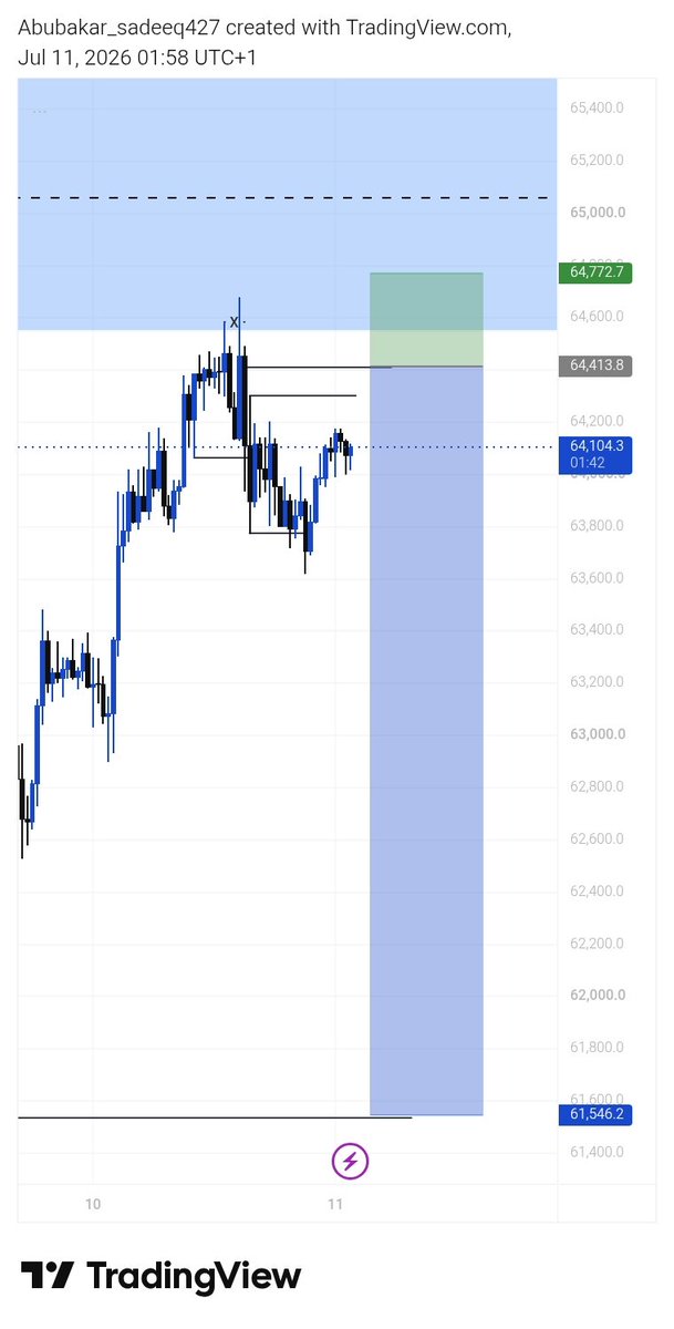0xsadeeq's tweet photo. $BTCUSDT
Play nicely, $BTC The setup is working so far. Let's see the rest.🧘 https://t.co/peCSevHeXp