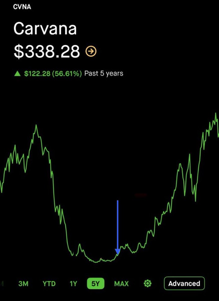 pappygist's tweet photo. I believe that $OPEN is now here on the $CVNA curve thanks to @nejatian &amp; @ericjackson. https://t.co/J5PrvGOleH
