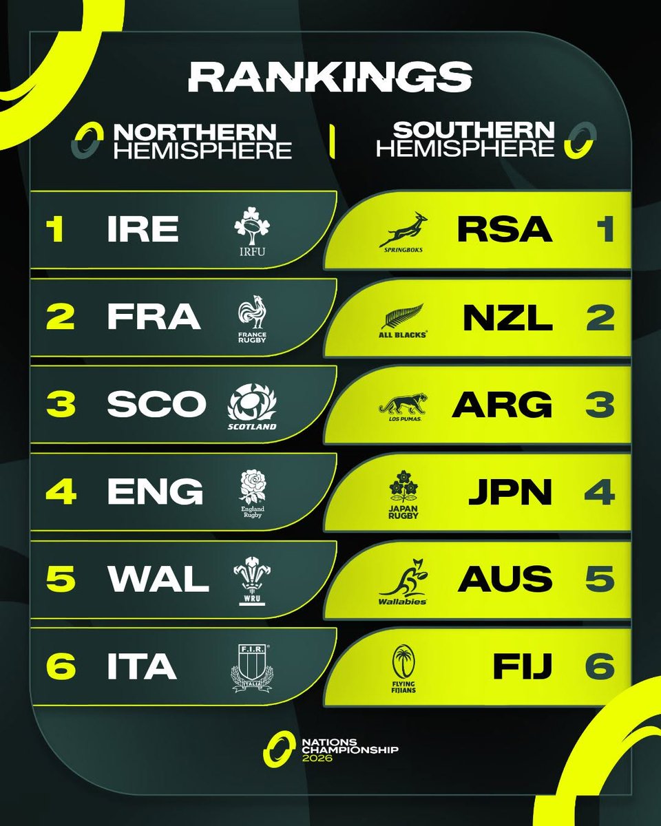 SanzarTRC's tweet photo. Nations Championship 2026
Another massive round of action as North and South again share the honours with three wins each. Ireland top the North standings while South Africa top the South...
Match news: https://t.co/CXocKeblij
#NationsChampionship https://t.co/KG3zijjVNa