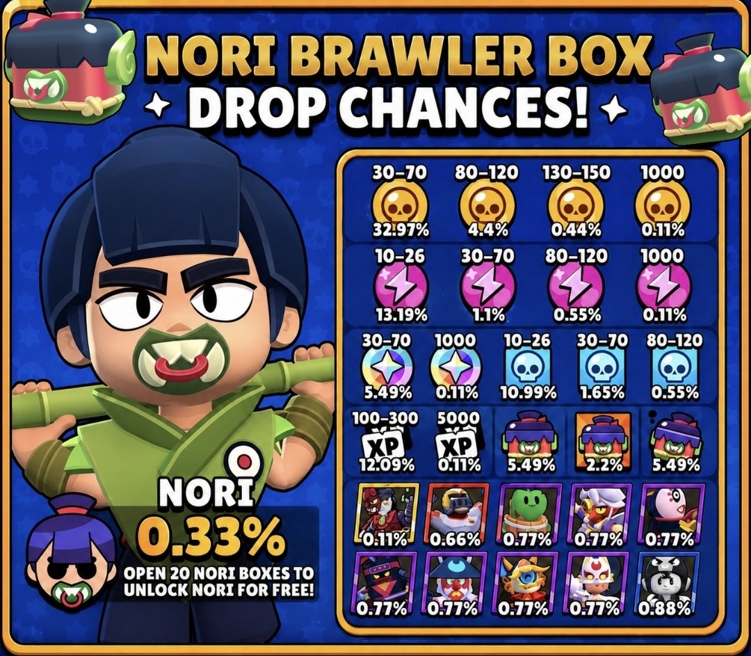 RyQ_Official_'s tweet photo. 🍣 NORI BRAWLER BOX – Full Drop Chances Exposed
• Nori Brawler → 0.33%
• Epic Skins &amp; Big Rewards breakdown
• Open 20 boxes = Free Nori unlocked!
Is this box actually worth opening or should you skip? 👀
#BrawlStars #NoriBrawler #NoriBox #DropRates #NewBrawler https://t.co/jJoFVHO2QA