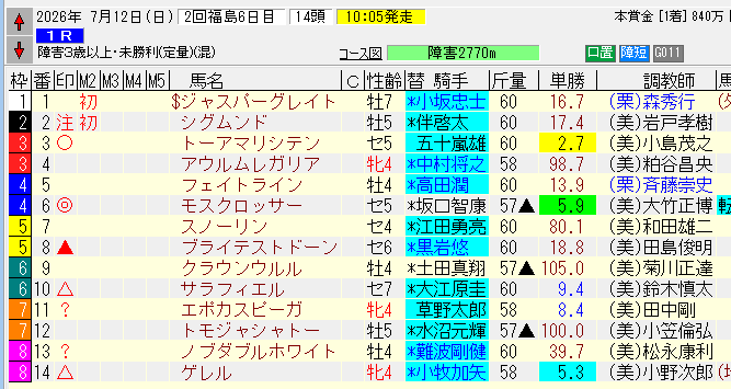 LRyo_too321's tweet photo. 2026/07/12 福島1R障害未勝利。
トーアマリシテンとモスクロッサーがかなり有力で、オッズ差がある分モスクロッサーを上位に取ってみたい。福島は初障害以来で、その時は道中ラスト1600mぐらいから追い上げて長く脚を使って1.1秒差。初障害でハイウェイスターに0.9秒差、ヴァランセカズマに0.5秒差はかなり優秀で、上がりは相対的には出せてないが追い上げた区間を考えればかなり優秀。2戦目は無理に前にいって馬場とアクシデントで着順を下げたが、前走はファーストジャンプから着地の加速が優秀で無理なくポジションを取って上がりを使って3着に0.6秒差。その3着のドラギニャンが先週勝ち上がっており、現時点の未勝利では相当上位の存在になるはず。ビジュープリランテやアルファインディをもってきているように坂口騎手自体もこのコースで人気以下は殆どなく比較的得意と考えれば今回は上位の可能性が高いのでは。前がそれなりに速くなりそうなのも展開的には良いと思うのだが、速いのにつられて前にいって脚を無くすみたいなのだけが心配。しっかり構えられれば。
　トーアマリシテンは近2走を見てもそろそろ順番かなといった印象。今回は展開的に前が速くなりそうなのでその辺はどうかも、良い枠だし、変に抑える事もなさそうで、逃げなくても上がりを使える操作性があり、崩れにくい。今回のメンバーでは最上位の存在。使い込んでくると着順が落ちる傾向になるのと、夏を避けたような使い方をしている中で気温が上がるとどうかなというのはあるが今日ぐらいなら問題は無さそう。チャンス大。
　ゲレルは大外枠に入って今回もやや後ろからになるので展開的には合う可能性はあるが、前走のパフォーマンスはそこまで高くなく、平地力も無さもあるのでもう少し様子見したい。少なくともこの人気はちょっと買い難い。となるとオッズ的にも面白いのはブライテストドーンになるが、こちらも同型が多く、乗り方に工夫が必要そうでテン乗り黒岩騎手がどうかな・・・ただこのオッズであれば触りやすいので。初障害もそれなりに体力がある馬ならチャンスはありそうで、シグムンド辺りは試験の内容がよく、サラフィエルではなくこちらに伴騎手が乗るのもあってそれなりに期待度はあるのでは。
　サラフィエルは大江原騎手で気持ちよくいかせるのか終いを生かすのか読み切れない。とはいえこの中で相手から外すほど悪くはない馬で、自在性があるし隙を突ければ。