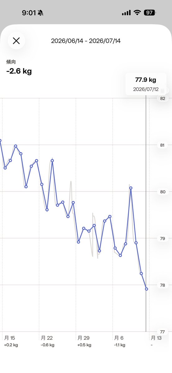 jun8works's tweet photo. 【#じゅんぱちダイエット記録2026】116日目
92.5kg →77.9kg（前日比 -0.3kg)

摂取カロリー :1800カロリー

77kg到達！停滞させたあとに下がるフェーズに戻れると安心する！
#ダイエット仲間募集中 https://t.co/bX4XSsweM8