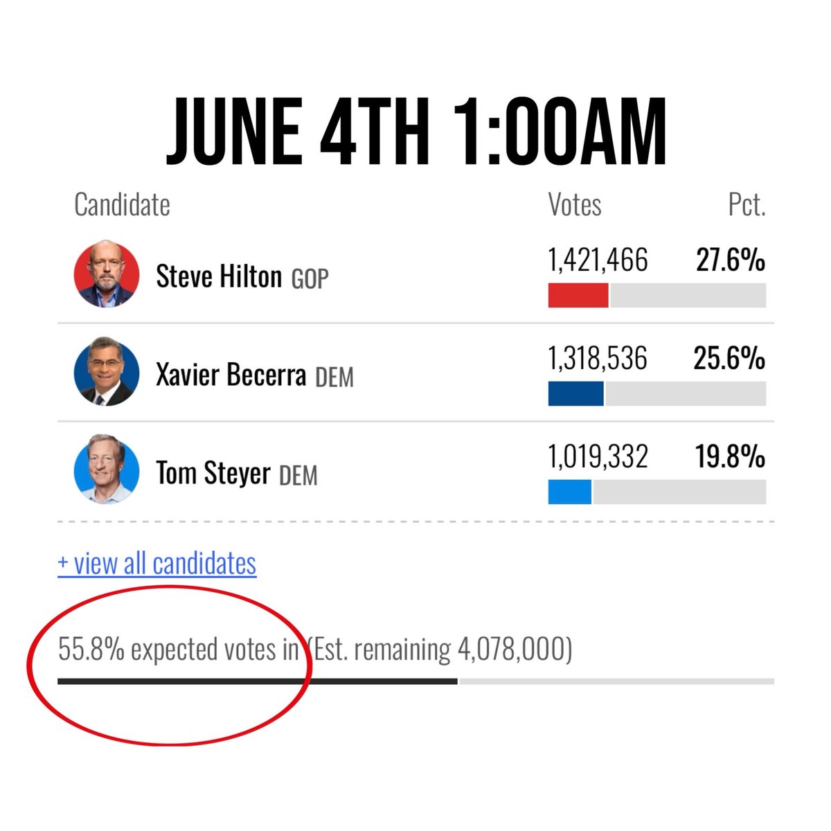 RightAngleDaily's tweet photo. This morning, CA was at 58% counted 15 hours later… now it's 56% counted Hmmmmm 🤔 https://t.co/zgHAyRXa27
