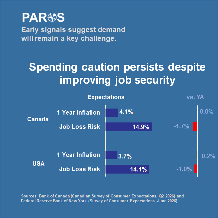 ParosCanada's tweet photo. Recent surveys show consumer confidence improving. On the other hand, U.S. households expect spending to increase, while Canadian consumers are more inclined to reduce spending.
Contact Paros (info@paros.ca) to discuss how we can help businesses navigate evolving market dynamics. https://t.co/XTNwFNRkwa