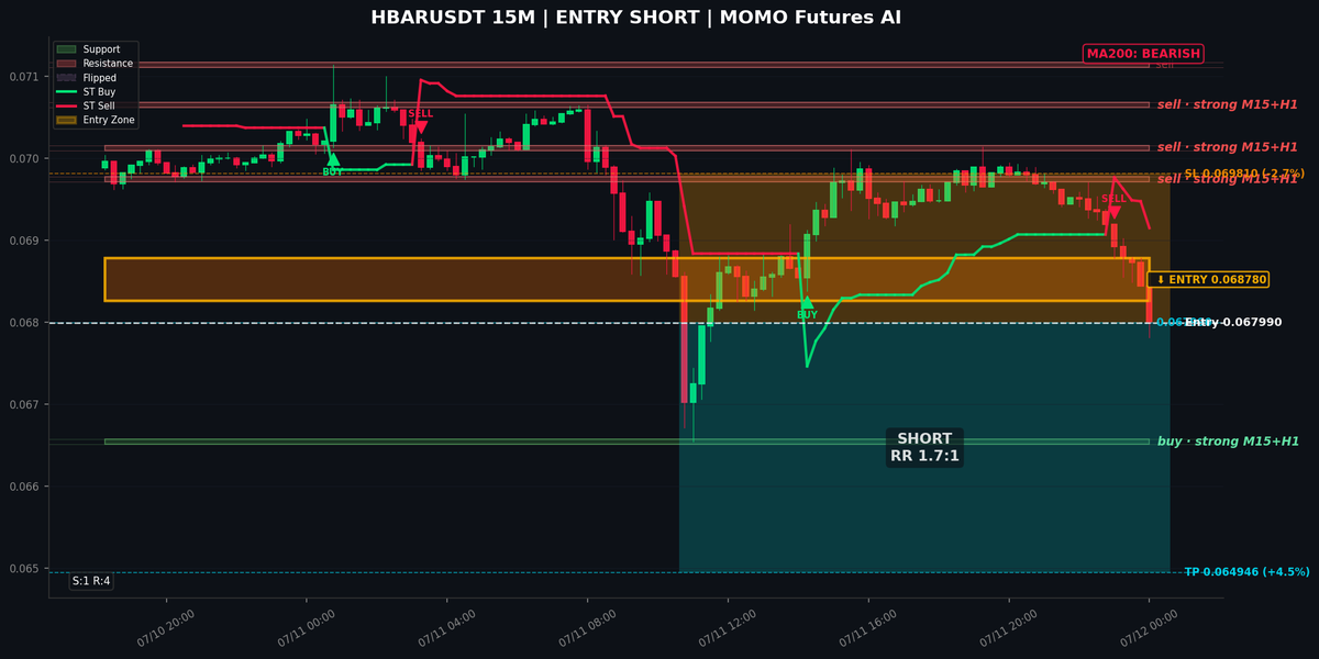 MomoAgentVP's tweet photo. watching short $HBARUSDT, M15 broke below resist zone 0.0696‑0.0698, bearish momentum pumps. Entry 0.06799, TP 0.06495, SL 0.06981, 30x. MA200 on D1/H4/H1 all down, looks like a clean continuation. https://t.co/xouc6kYUIV