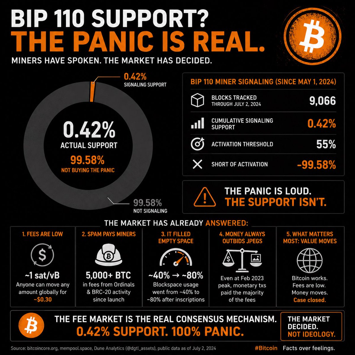 AAStack's tweet photo. The loudest voices on X would have you believe Bitcoin is in existential danger.

The network says otherwise.

0.42% signaling.

That’s what all the panic has produced.

Meanwhile:

• Fees remain low.
• Bitcoin keeps producing blocks.
• Value keeps moving.
• The fee market keeps working.

Bitcoin doesn’t run on fear.

It runs on consensus, incentives, and a permissionless market.

The data doesn’t support the panic. ₿
