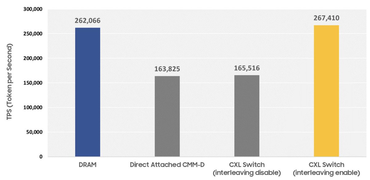 lauriewired's tweet photo. How interesting. Samsung dropped a paper a few days ago with little fanfare:

KV-cache offload over a CXL memory pool.

Really scrappy setup too. This is *not* future tech. Early-gen CXL stack (2.0), old switches, yet simple interleaving of the KV Cache across CXL modules kept the GPUs as well fed as real DRAM!

Not SOTA by any means, but should be easy to replicate!