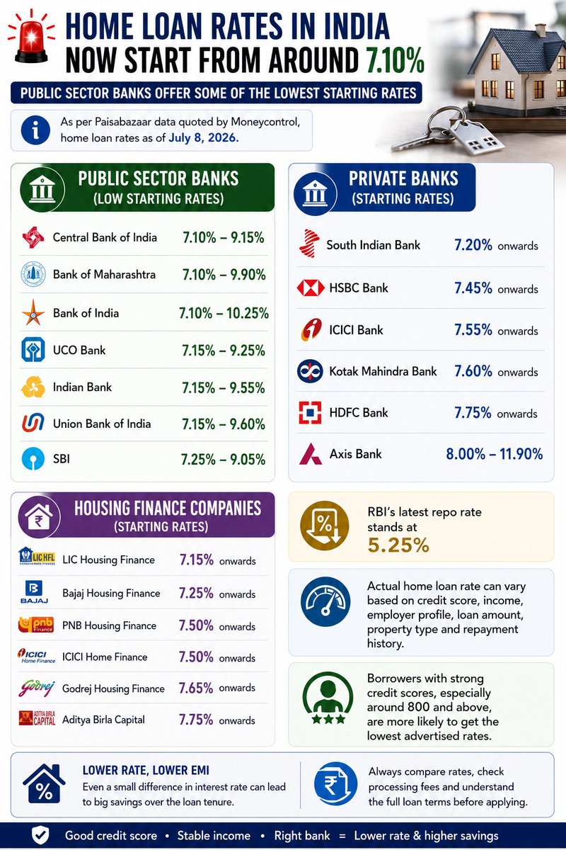 RealShreekaram's tweet photo. 🚨 Home loan rates in India now start from around 7.10%
As per @PaisaBazaar_in data quoted by @moneycontrolcom home loan rates show public sector banks leading on starting rates.
#homeloan #interestrates #rbi #banks #housingfinance #personalfinance #india #loans #realestate https://t.co/7zKQal4dFz
