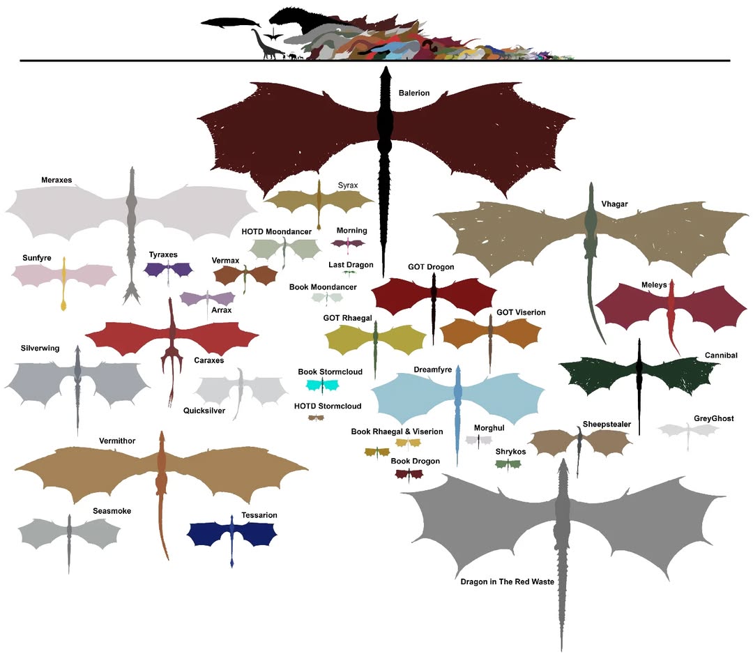 dethkomic's tweet photo. My dinosaur-book lovin' 12-year-old self would have loved this chart of the Dragons from GRRM fiction. No wonder my current self finds the dragons to be basically the best characters. #asoiaf #hotd https://t.co/7dATrU3RAz
