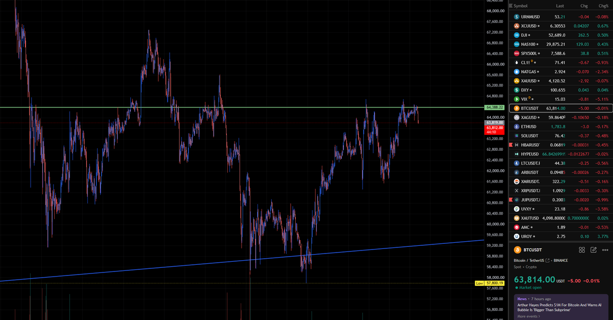 Cash4Sins's tweet photo. Might have to short bitcoin:native to hedge since its rejecting, if it dumps 60k retest then bounce back up tho probably so gonna go ahead and put some gridbots for 60~64k while it range cucks https://t.co/hbTFtQ2Wji