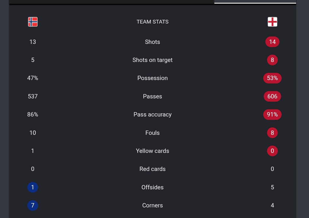 Philandgreat's tweet photo. Norway vs England Statistics
#ENGNOR #NORENG #Fifaworldcup #FIFA #WatchWithTECNO #BringTheGameToLife https://t.co/7L790aRCif