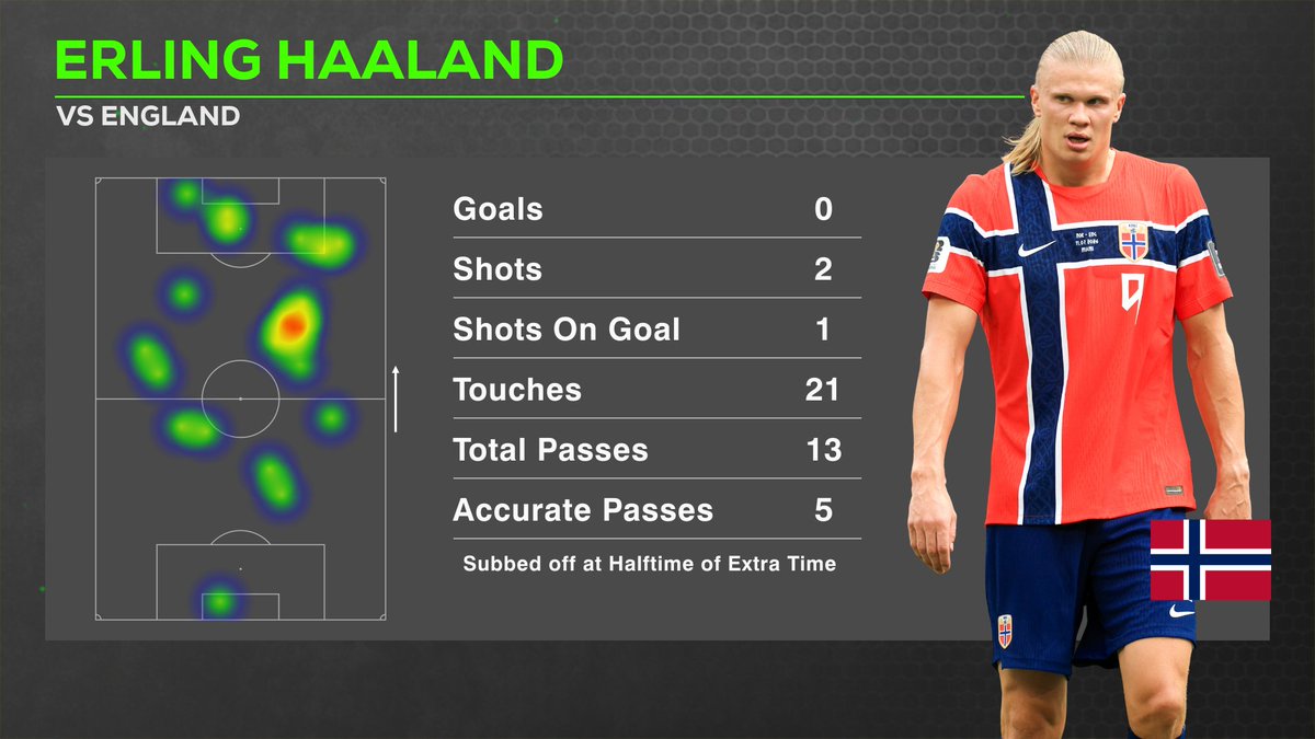 ESPNInsights's tweet photo. England snapped Erling Haaland's streak of 14 straight competitive matches for Norway with a goal, holding him to only 21 touches.

His 2 shots, 1 SOG and 0.11 expected goals were all his worst in a World Cup match.

The last competitive game for Norway in which he didn't score was Oct. 13, 2024 vs. Austria 🤯