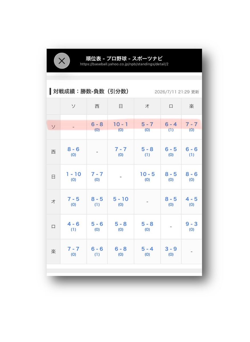 OfficialAtaru's tweet photo. パ順位
2026/7/11
#ソフトバンク
48勝31敗1分⤴︎
勝率.608⤴︎
1位
2位との差3⤴︎
残63

❶得点 盗塁
❷失点 本塁打 打率 防御率 失策

得点363❶
失点274❷
本塁打87❷
盗塁43❶
打率.249❷タイ
防御率3.11❷
失策29❷

10勝1敗-日
6勝4敗1分-ロ
7勝7敗-楽
6勝8敗-西
5勝7敗-オ

交流戦
14勝4敗 https://t.co/kTxvSrzVG5