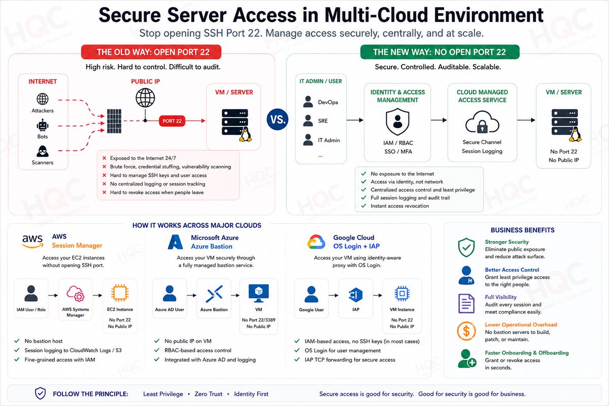 QuangSME's tweet photo. Quản lý port 22 trên Multi Cloud https://t.co/9LJyDmK7z7
