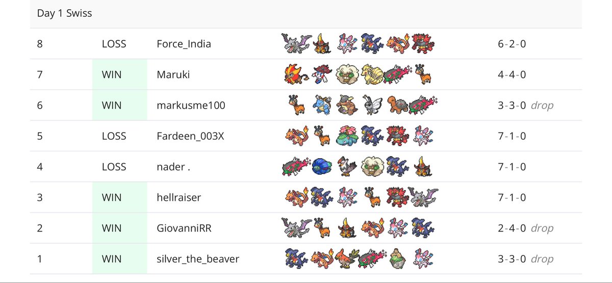 SlazyGio's tweet photo. Finished 5-3 in the Grand Champions Festival Encore tournament. These losses made me realize my mistakes that will hopefully lead to better results in the future. Not bad for only my second online tourney 🫡 https://t.co/0TvY71yLGC