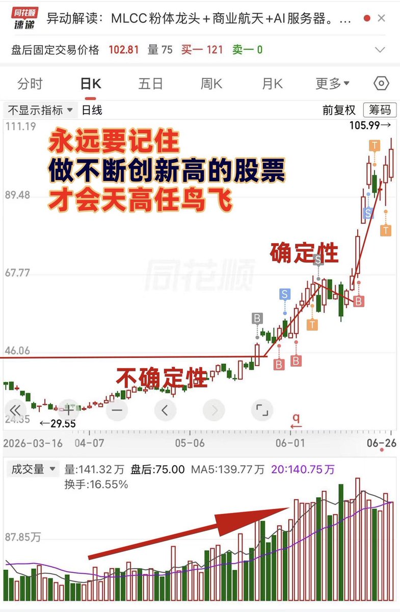 Aw3ff_'s tweet photo. 亏了死扛，赚了就跑，散户最大的病，我治了三年。

刚入市的时候，我跟大多数人一样：赚三五个点就想跑，亏十几二十个点反而拿得住。账户绿多红少，次数赚得比亏得多，余额却一直在缩水。后来我把自己的操作反着来：盈利了死拿，亏损了快走。

第一条：散户的通病

亏了死扛，赚了一点就跑。账户永远是绿的比红的多。后来我改成反着来，盈利了让利润跑，亏了及时走。给自己定个规矩：赚到15个点，回撤到10个点就走；亏了超过5个点直接止损。这样算下来，哪怕胜率只有一半，整体也是赚的。难的不是定规矩，是亏的时候舍得走，赚的时候拿得住。

第二条：成交量永远要看

量比小于0.5，缩量还能创新高，主力高度控盘，反而安全。涨停板量比小于1，说明还有空间。量比大于1.5突破关键位置后缩量回调，这是可以重点关注的买点。

第三条：持股别贪多

两到三只足够了。持有超过五只还大部分是绿的，就该砍了。趋势破位的先走，别舍不得。

第四条：几个盘中的小经验

早上大跌别急着卖，下午常有反抽；尾盘大涨要减仓，次日容易回调；缩量上涨还能涨，缩量下跌还会跌；放量滞涨是顶部信号，缩量止跌是底部信号。不一定对，但确实帮我躲过不少坑。

第五条：趋势为王

趋势一旦形成，跟着走就行了。看不懂就盯着均线，向上就拿，破了就走。别总是猜底猜顶。

第六条：交易不顺的时候别硬来

连续亏钱就停下来休息，比继续操作更有用。赚钱效应来了猛干，亏钱效应来了收手。

第七条：强势票的分歧买点

首阴反包这条我个人比较常用，连板票杀得狠、换手充分、调整不超过三天，次日平开或者高开，基本可以留意。

第八条：大赚之后要空仓

连续赚钱最容易膨胀，膨胀就容易乱出手，乱出手就容易亏回去。这是亏出来的教训。

第九条：交易门槛不低，但值得走

交易难在持续学习和知行合一。但这条路是自己选的，跪着也要走完。

第十条：盈利是认知的兑现

能赚多少钱，取决于你对市场理解的深度。如果有一天做出来了，别忘了帮助那些还在路上的人。市场的进步，从来不是靠一个人赚钱，而是靠一群人往前走。