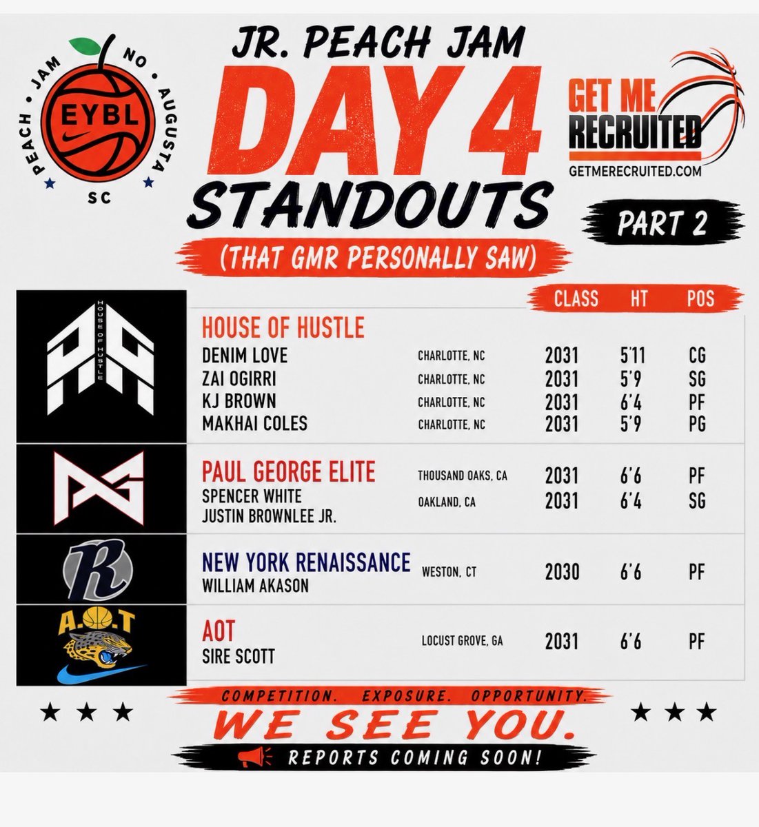 getmerecruited's tweet photo. These are the players who stood out to the GetMeRecruited staff with their production, feel for the game, competitiveness, and impact on winning during Day 4 at Nike EYBL Jr. Peach Jam. 
#GMRHoops #GetMeRecruited https://t.co/TMTVnVEMQ9
