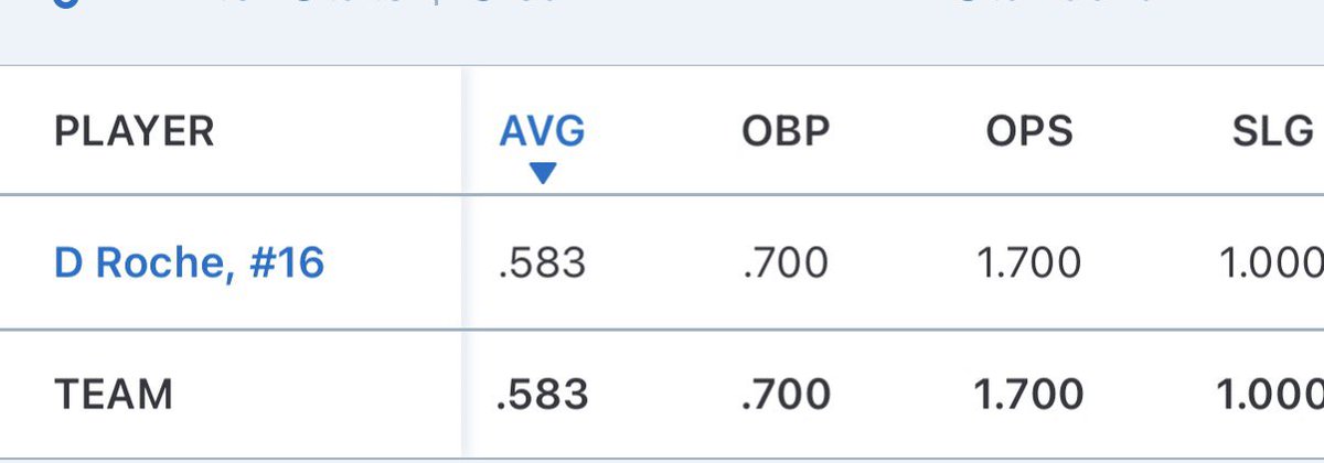 Deanroche374402's tweet photo. 6-6 on the day at wbba stats throughout the tournament facing top comp in the country |-> https://t.co/JMNVK02Su0 https://t.co/uMLvcDfFne