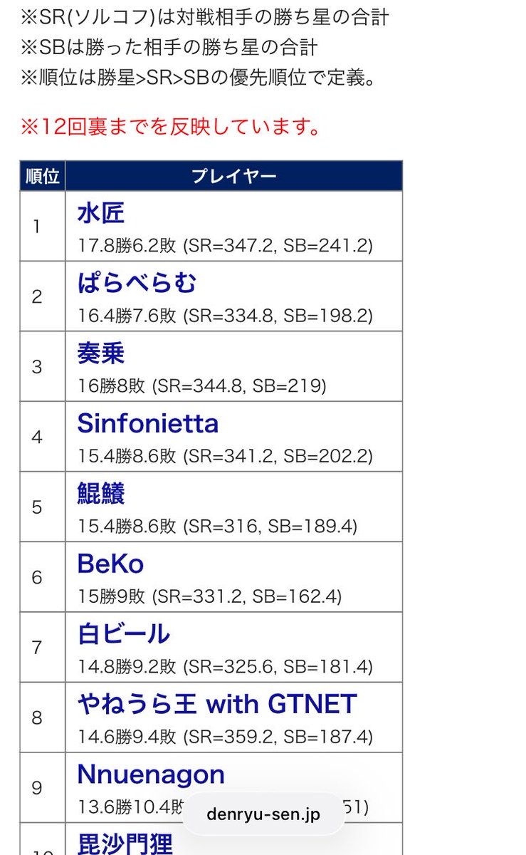 katsudonshogi's tweet photo. 第7回電竜戦TSEC第2部先手持ち時間ゼロ戦は、17.8勝6.2敗で水匠が優勝しました。おめめとうございます！
先手持ち時間ゼロという過激なルールでしたが大きなトラブルなく大会ができてよかったです。

https://t.co/Xc1uvOFq3z https://t.co/d5zY9CKpR0